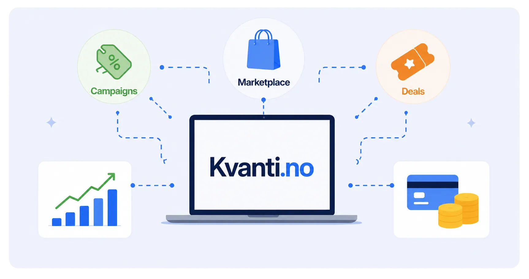 Kvanti-økosystem som binder sammen kampanjer, marketplace og deals